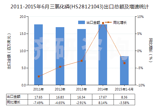 2011-2015年6月三氯化磷(HS28121043)出口總額及增速統(tǒng)計(jì)